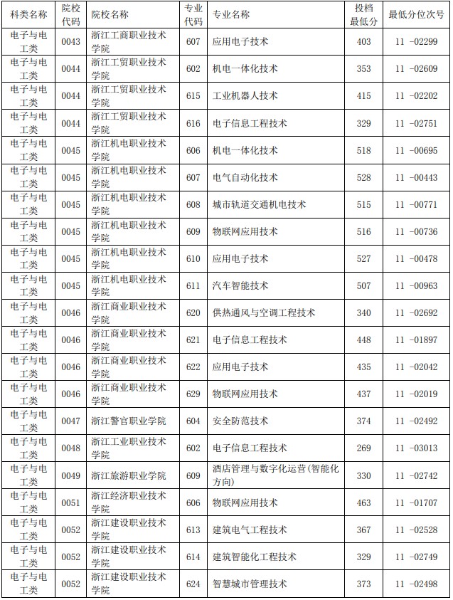 2021浙江單獨(dú)考試招生平行投檔分?jǐn)?shù)線28.jpg