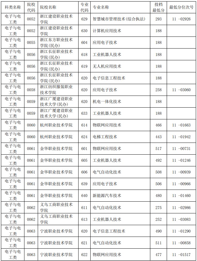 2021浙江單獨(dú)考試招生平行投檔分?jǐn)?shù)線29.jpg