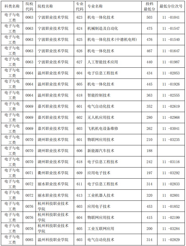 2021浙江單獨(dú)考試招生平行投檔分?jǐn)?shù)線30.jpg