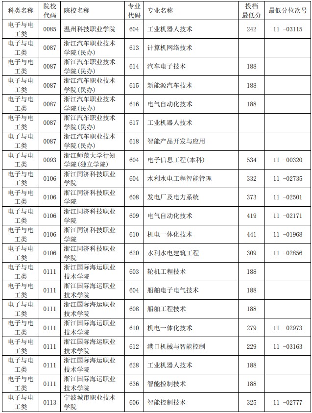 2021浙江單獨(dú)考試招生平行投檔分?jǐn)?shù)線31.jpg