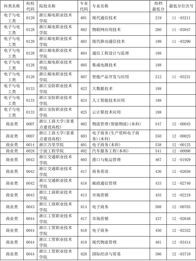 2021浙江单独考试招生平行投档分数线32.jpg