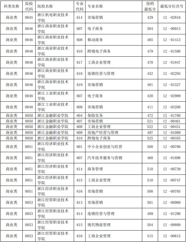 2021浙江單獨(dú)考試招生平行投檔分?jǐn)?shù)線33.jpg