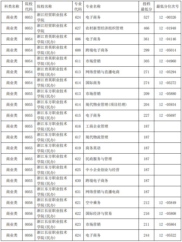 2021浙江单独考试招生平行投档分数线34.jpg