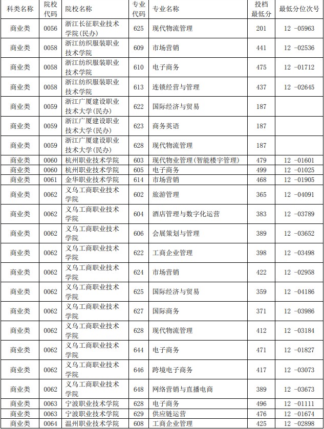 2021浙江单独考试招生平行投档分数线35.jpg