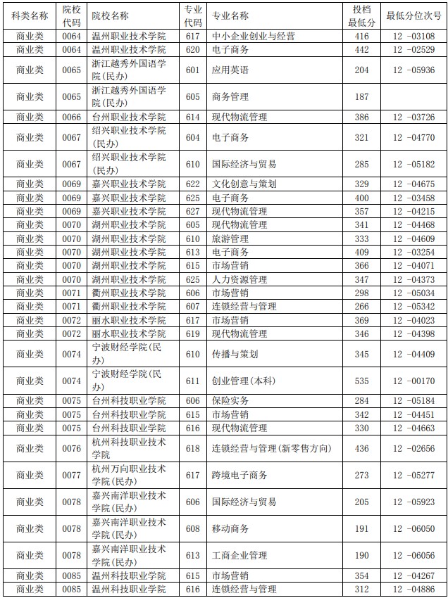 2021浙江单独考试招生平行投档分数线36.jpg