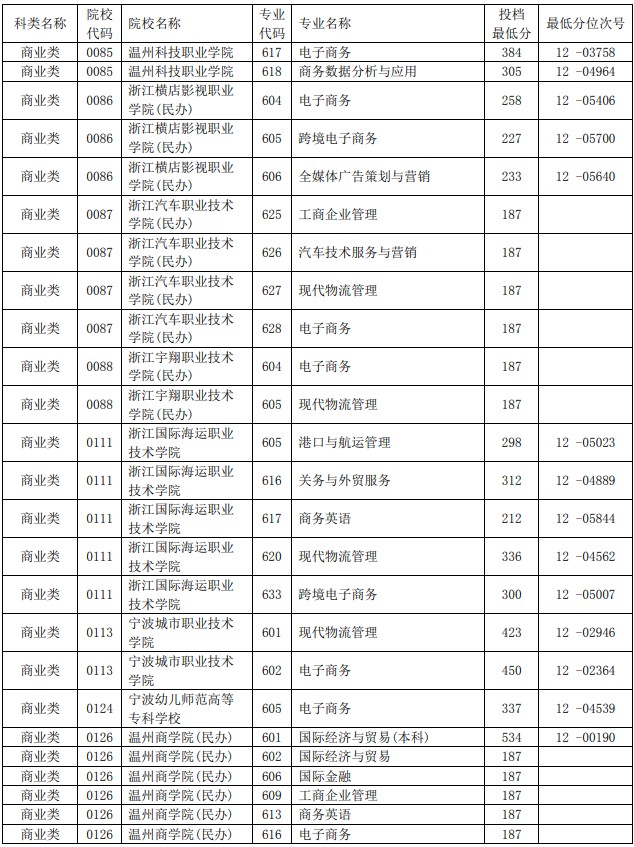 2021浙江单独考试招生平行投档分数线37.jpg