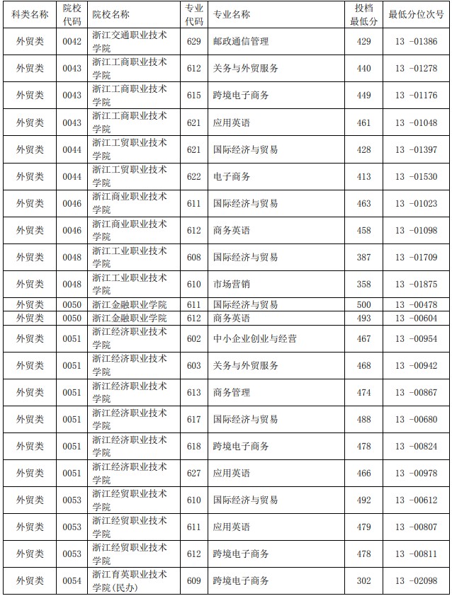 2021浙江單獨(dú)考試招生平行投檔分?jǐn)?shù)線39.jpg