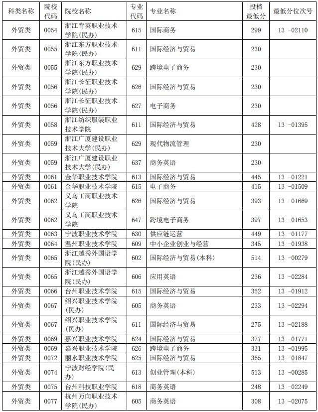 2021浙江單獨(dú)考試招生平行投檔分?jǐn)?shù)線40.jpg