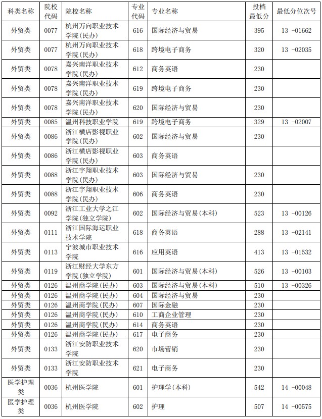 2021浙江單獨(dú)考試招生平行投檔分?jǐn)?shù)線41.jpg