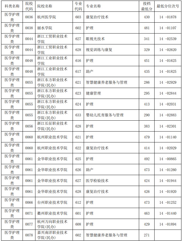 2021浙江单独考试招生平行投档分数线42.jpg