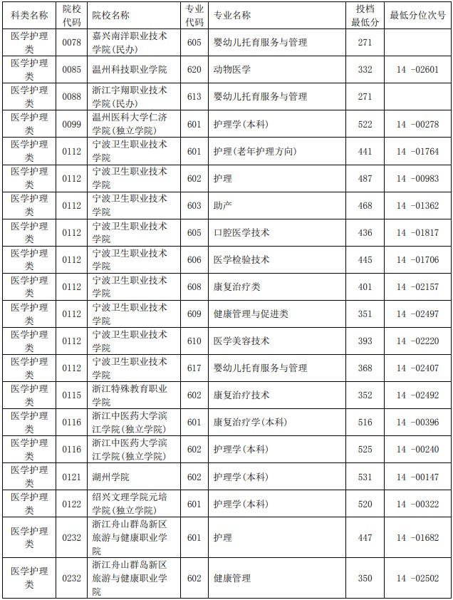 2021浙江单独考试招生平行投档分数线43.jpg