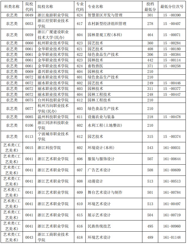 2021浙江單獨(dú)考試招生平行投檔分?jǐn)?shù)線44.jpg