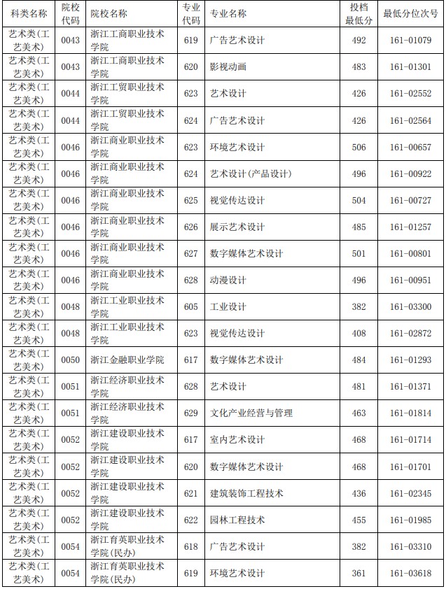 2021浙江单独考试招生平行投档分数线45.jpg