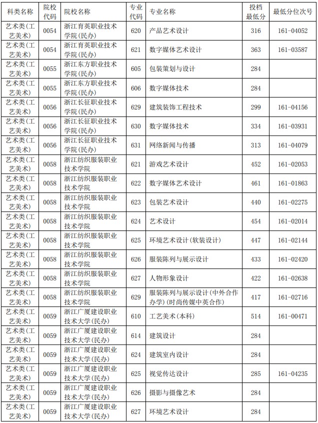 2021浙江單獨(dú)考試招生平行投檔分?jǐn)?shù)線46.jpg