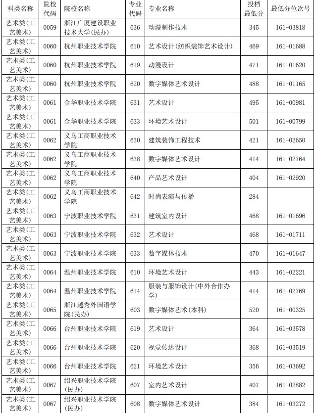 2021浙江单独考试招生平行投档分数线47.jpg