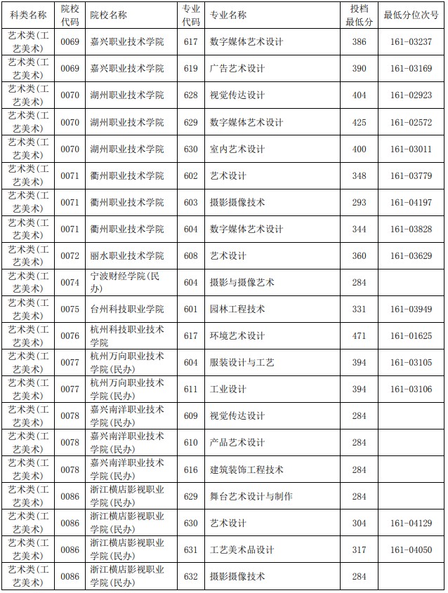 2021浙江单独考试招生平行投档分数线48.jpg