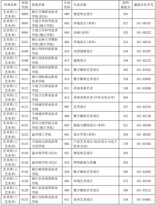 2021浙江單獨(dú)考試招生平行投檔分?jǐn)?shù)線49.jpg