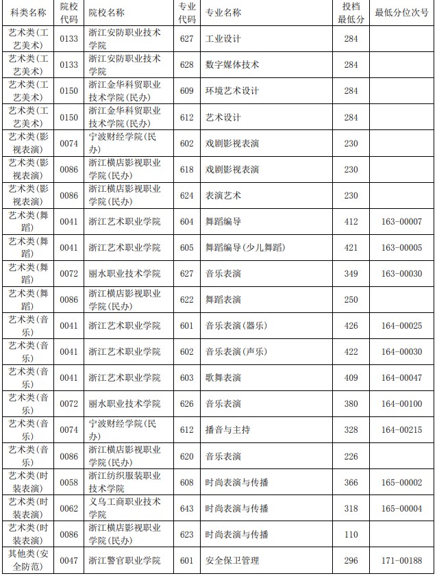 2021浙江單獨(dú)考試招生平行投檔分?jǐn)?shù)線50.jpg