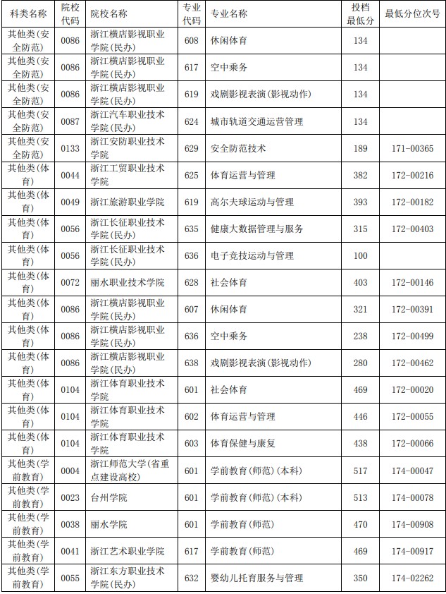 2021浙江單獨(dú)考試招生平行投檔分?jǐn)?shù)線51.jpg