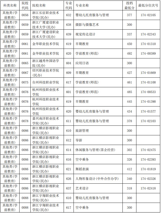 2021浙江单独考试招生平行投档分数线52.jpg