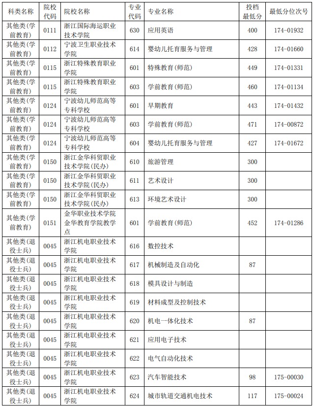 2021浙江單獨(dú)考試招生平行投檔分?jǐn)?shù)線53.jpg