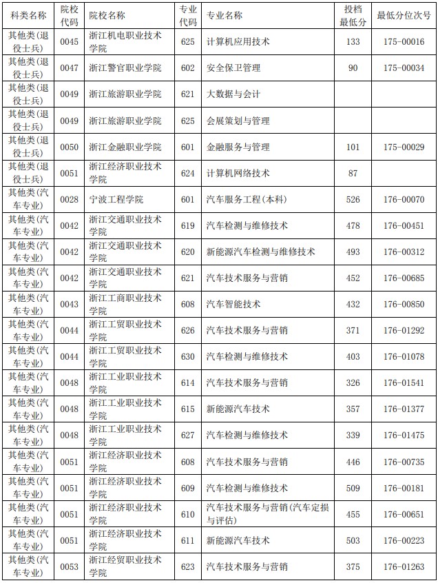 2021浙江单独考试招生平行投档分数线54.jpg