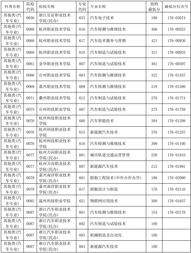 2021浙江單獨(dú)考試招生平行投檔分?jǐn)?shù)線55.jpg