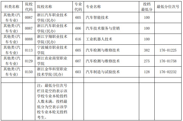 2021浙江單獨(dú)考試招生平行投檔分?jǐn)?shù)線56.jpg