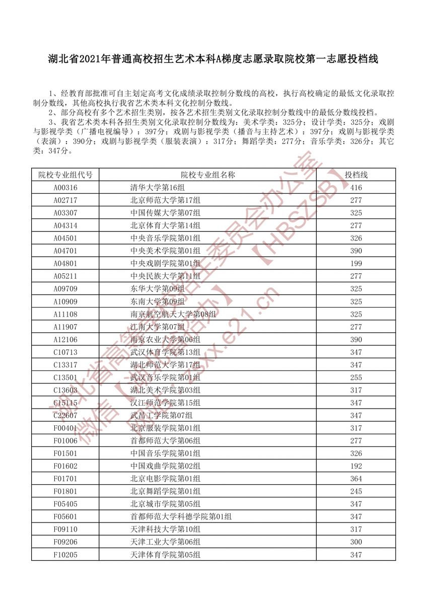 湖北2021艺术本科A梯度志愿录取院校第一志愿投档线