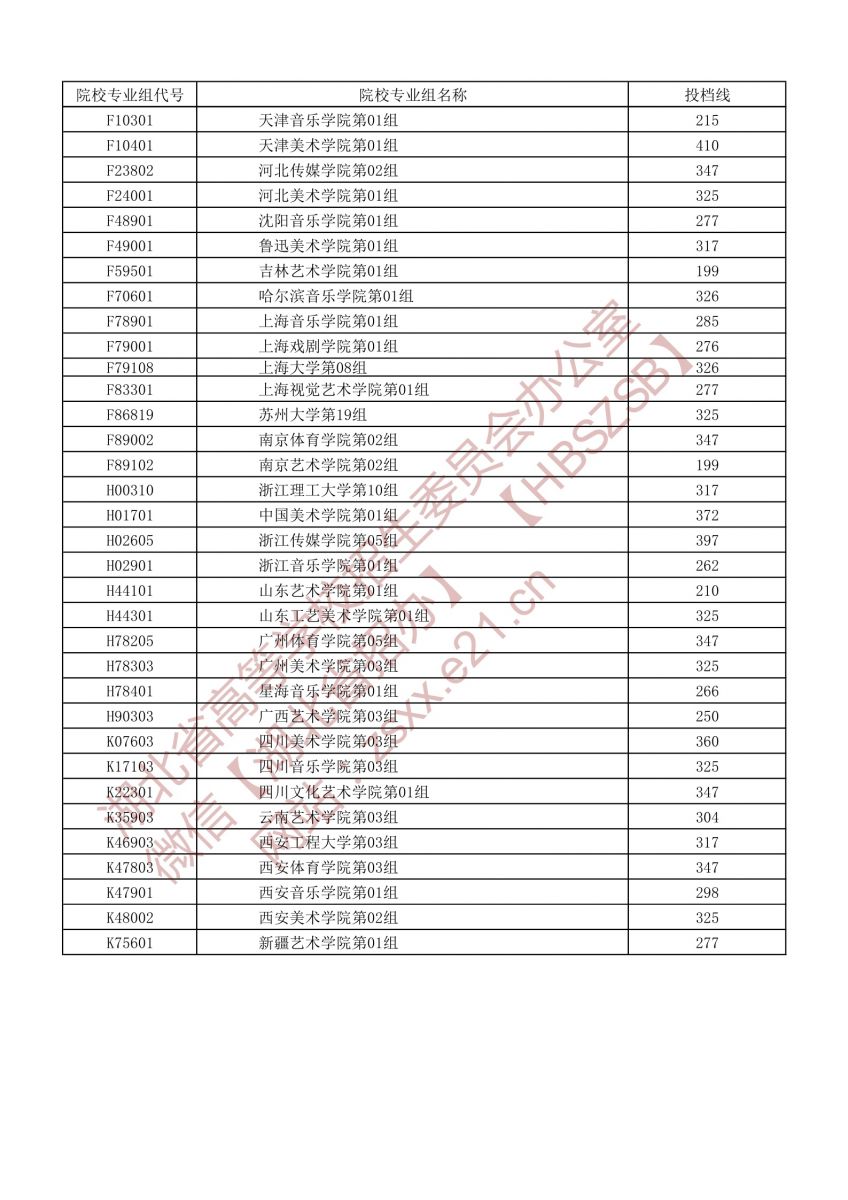 湖北2021艺术本科A梯度志愿录取院校第一志愿投档线