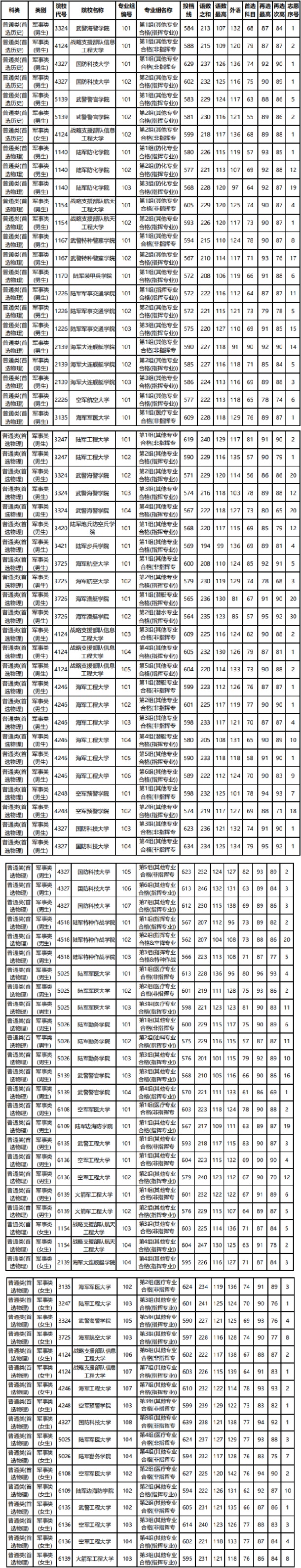 湖南省2021年军校招生平行一志愿投档分数线公布_副本.jpg