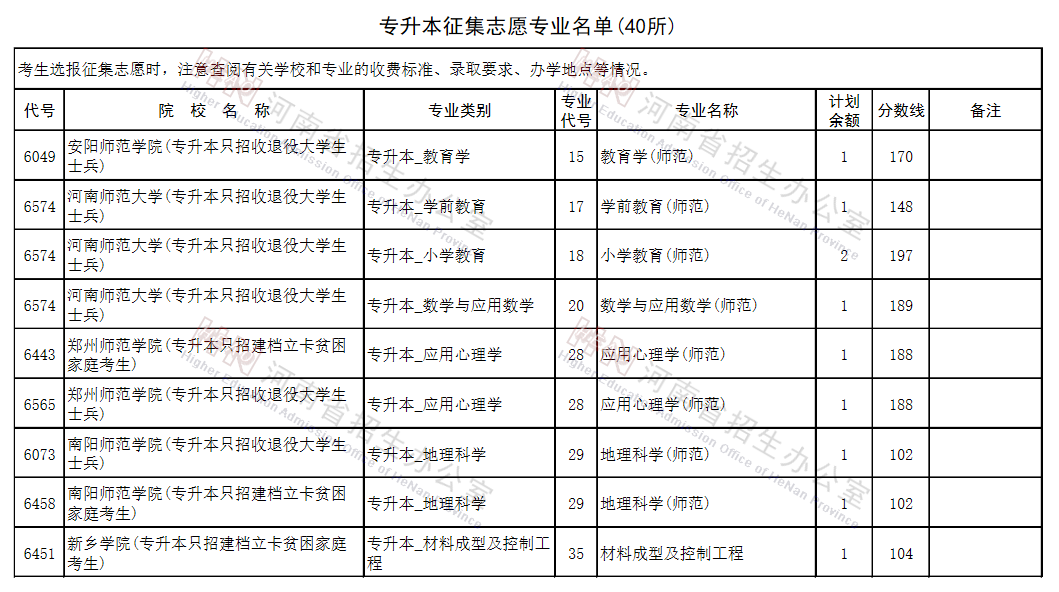 河南2021专升本征集志愿院校名单及专业