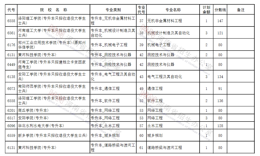 河南2021专升本征集志愿院校名单及专业