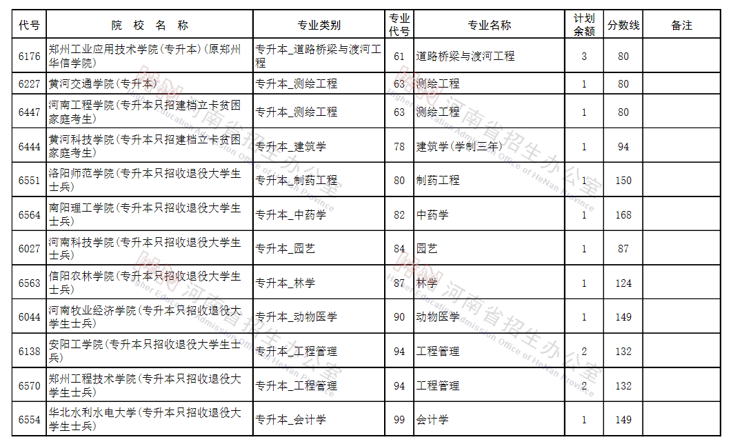 河南2021专升本征集志愿院校名单及专业