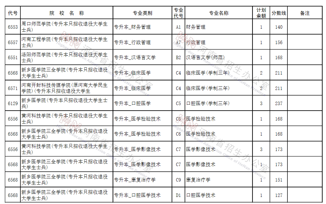 河南2021专升本征集志愿院校名单及专业