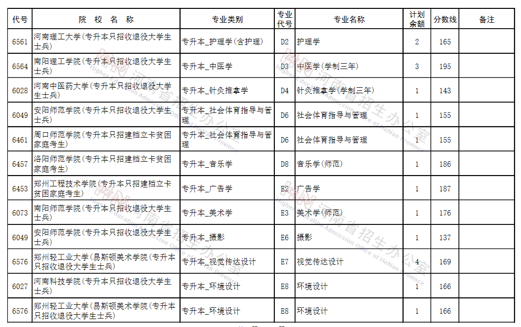 河南2021专升本征集志愿院校名单及专业