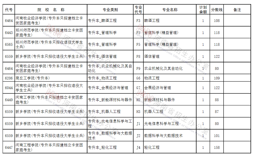 河南2021专升本征集志愿院校名单及专业