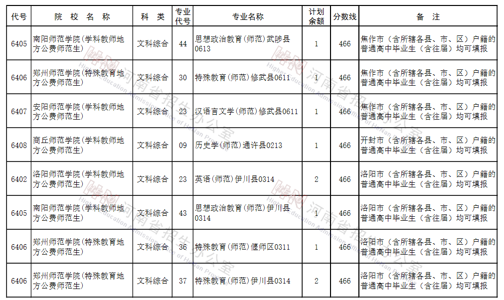 河南2021地方公费师范生征集志愿院校名单及专业