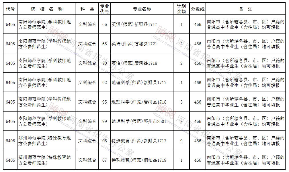 河南2021地方公费师范生征集志愿院校名单及专业