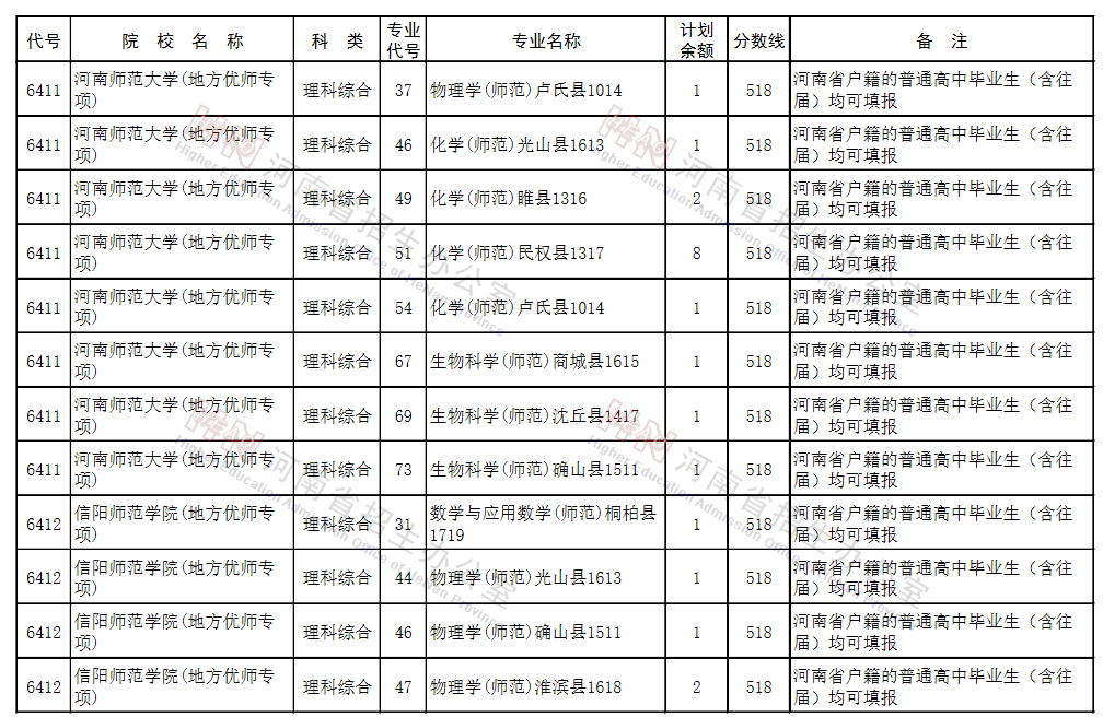 河南2021地方公费师范生征集志愿院校名单及专业