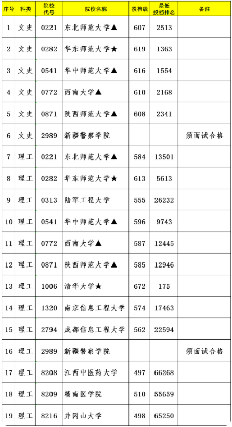 2021江西提前批本科投档分数线公布 最低多少分