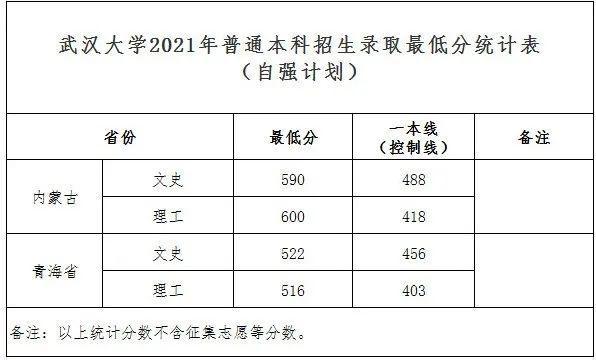 武汉大学2021年普通本科招生录取最低分统计表（自强计划）.jpeg