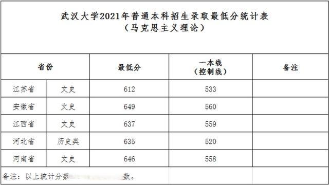 武汉大学2021年普通本科招生录取最低分统计表（马克思主义理论）.jpeg