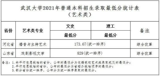 武汉大学2021年普通本科招生录取最低分统计表（艺术类）.jpeg