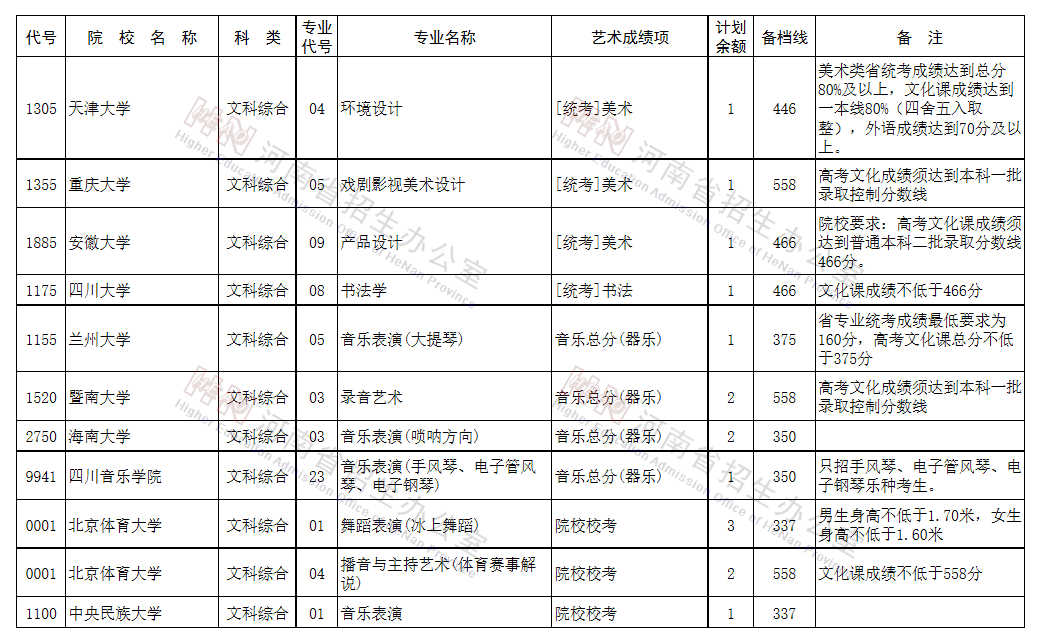 河南2021艺术类本科提前批征集志愿院校名单及专业