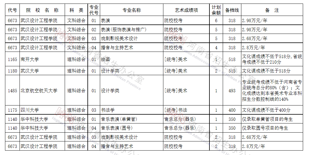 河南2021艺术类本科提前批征集志愿院校名单及专业