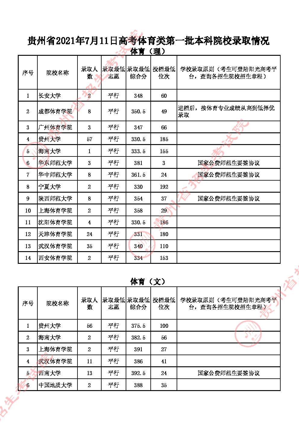 2021贵州高考体育类一本录取分数线（理）