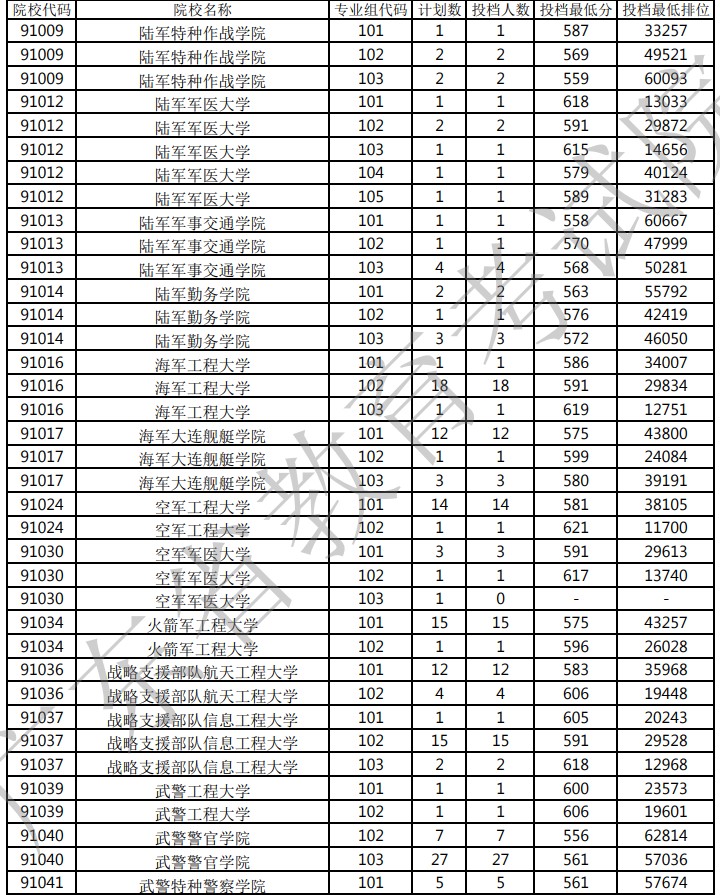 2021广东本科提前批军检院校投档分数线（物理）