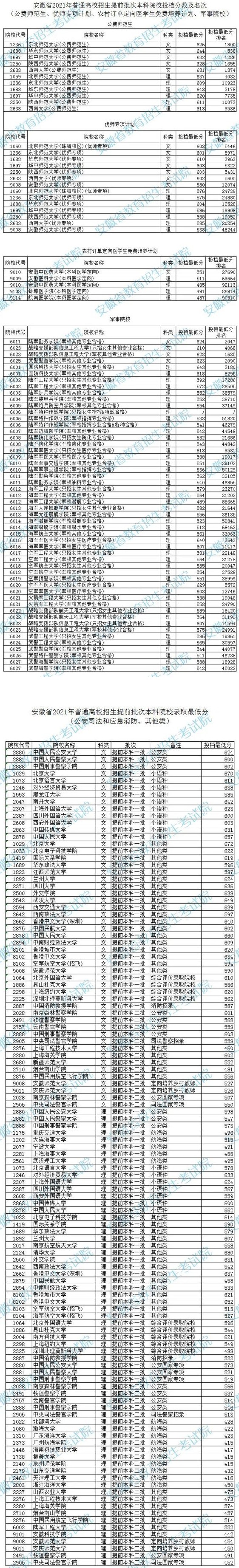 2021安徽提前批投档线及名次公布