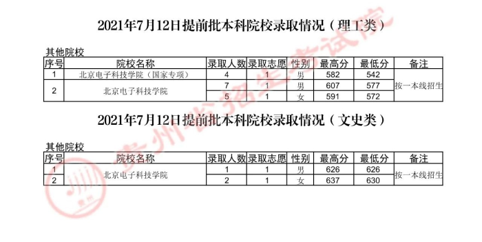 2021贵州高考本科提前批录取分数线（理工类）